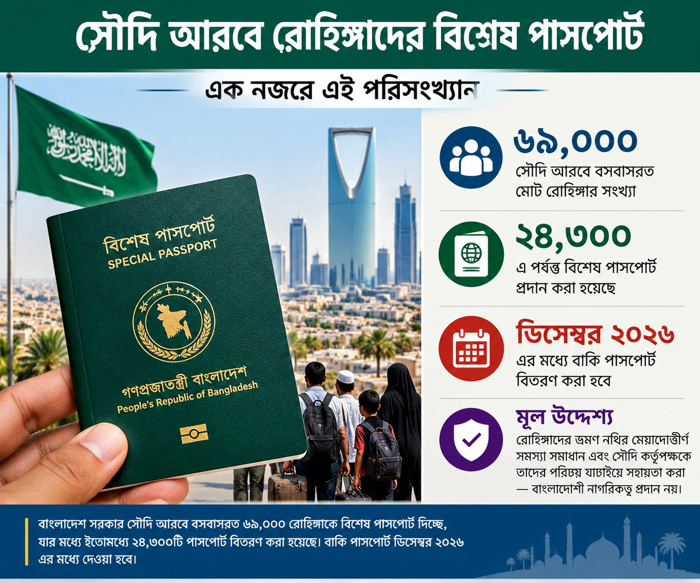 সৌদি আরবে থাকা রোহিঙ্গাদের বিশেষ পাসপোর্ট দিচ্ছে বাংলাদেশ, গুরুত্বে শ্রমবাজার ও দ্বিপক্ষীয় সম্পর্ক