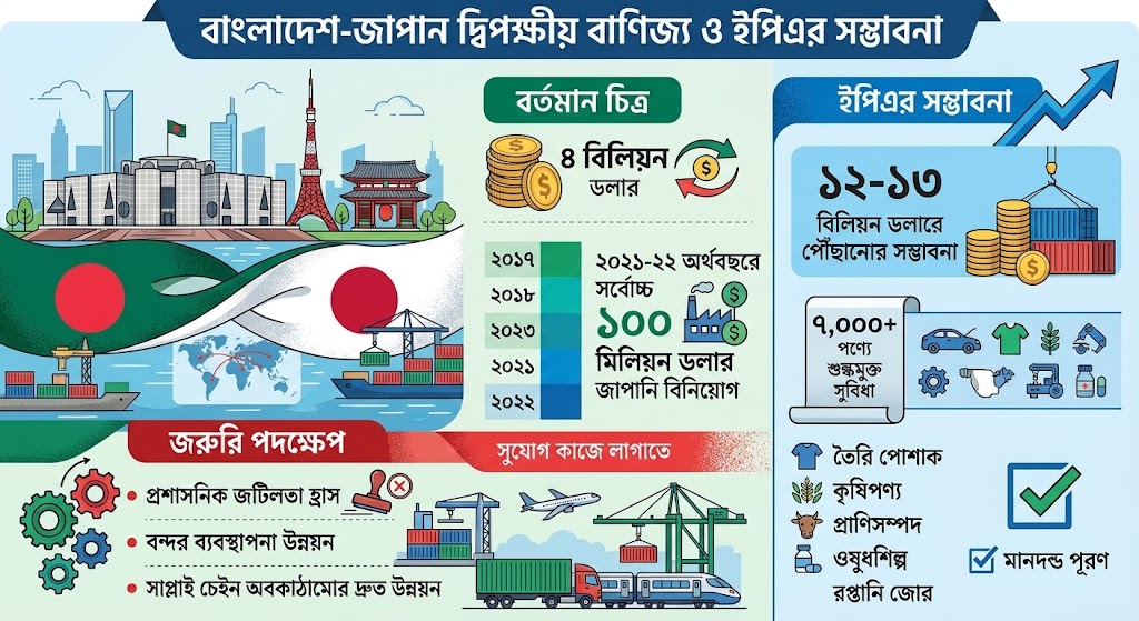 জাপানের বাজার ধরতে মান, সনদ ও উৎপাদন সক্ষমতা বাড়ানোর তাগিদ