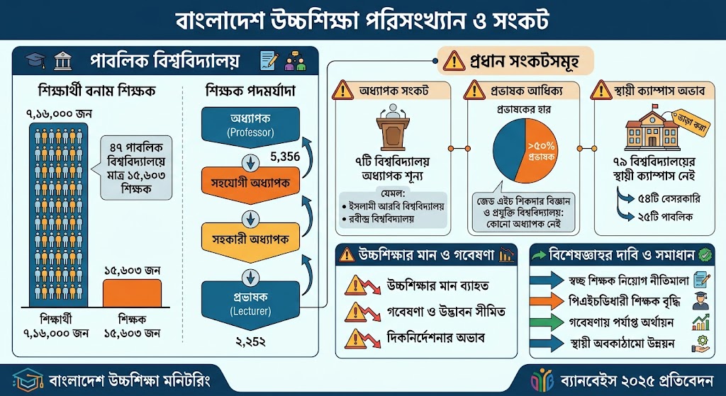 উচ্চশিক্ষায় অধ্যাপক-সংকট: সাত বিশ্ববিদ্যালয়ে নেই একজনও, প্রভাষকনির্ভর পাঠদান