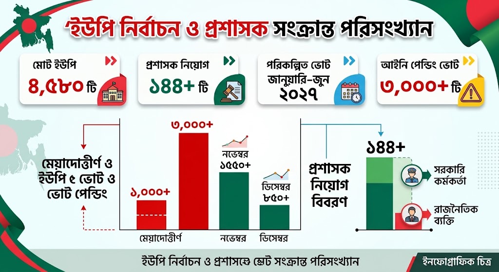 নির্বাচন ঝুলে থাকায় তৃণমূলে কমছে জনপ্রতিনিধিত্ব